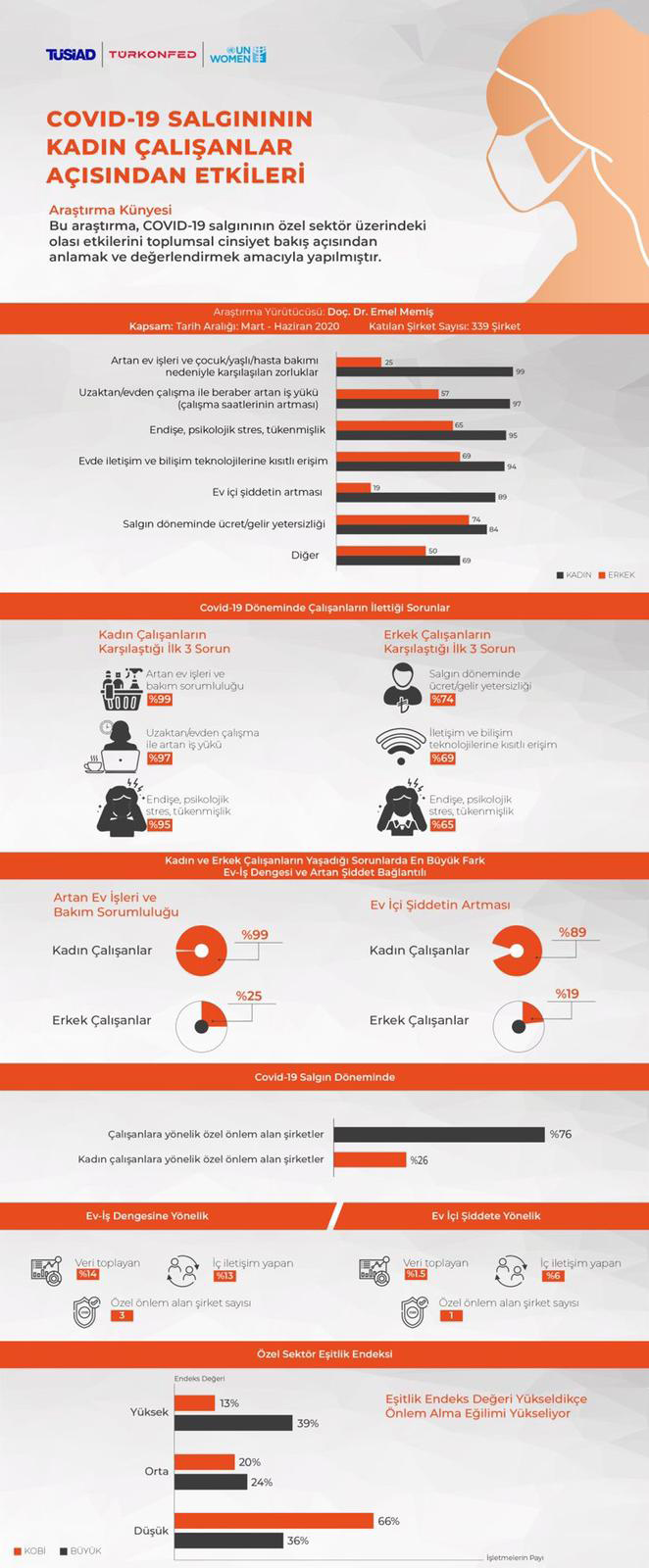 TÜSİAD Covid-19 Salgınının Kadın Çalışanlar Açısından Etkileri Araştırması Sonuçları