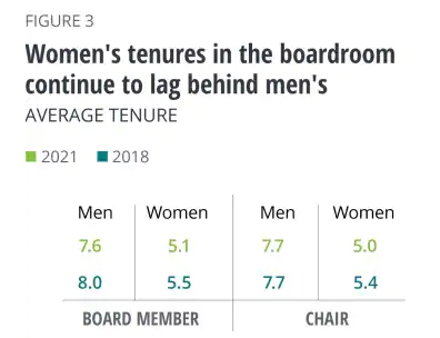 Women in the Boardroom: 2022 Update