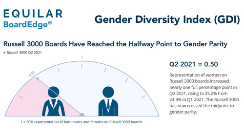 Equilar Cinsiyet Eşitliği Endeksi 2021